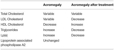 The Endothelium in Acromegaly